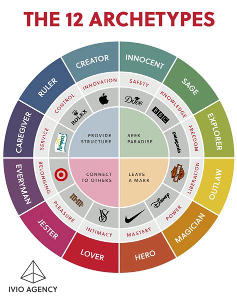 Archetypes and Origins .